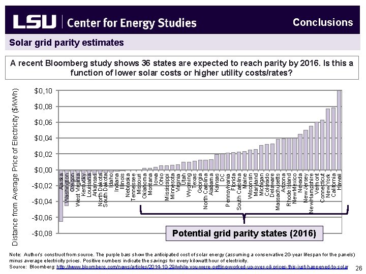 Conclusions Solar grid parity estimates $0, 10 $0, 08 $0, 06 $0, 04 $0,