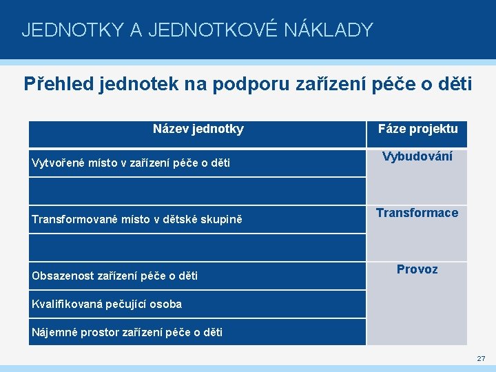 JEDNOTKY A JEDNOTKOVÉ NÁKLADY Přehled jednotek na podporu zařízení péče o děti Název jednotky