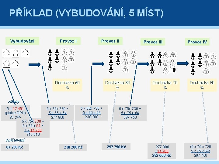 PŘÍKLAD (VYBUDOVÁNÍ, 5 MÍST) Vybudování Provoz II Provoz I Docházka 60 % Docházka 80