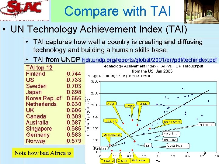 Compare with TAI • UN Technology Achievement Index (TAI) Note how bad Africa is