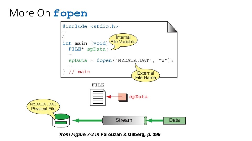 More On fopen from Figure 7 -3 in Forouzan & Gilberg, p. 399 