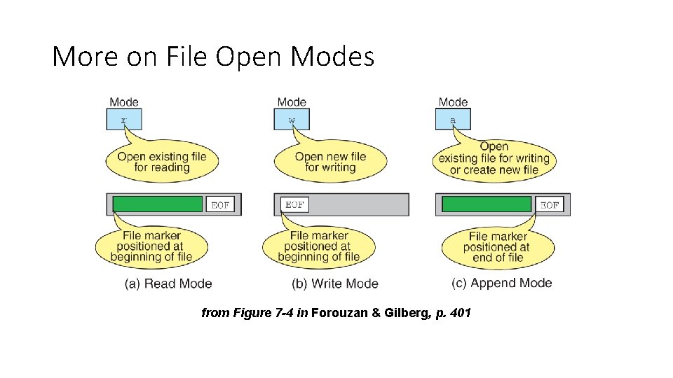 More on File Open Modes from Figure 7 -4 in Forouzan & Gilberg, p.