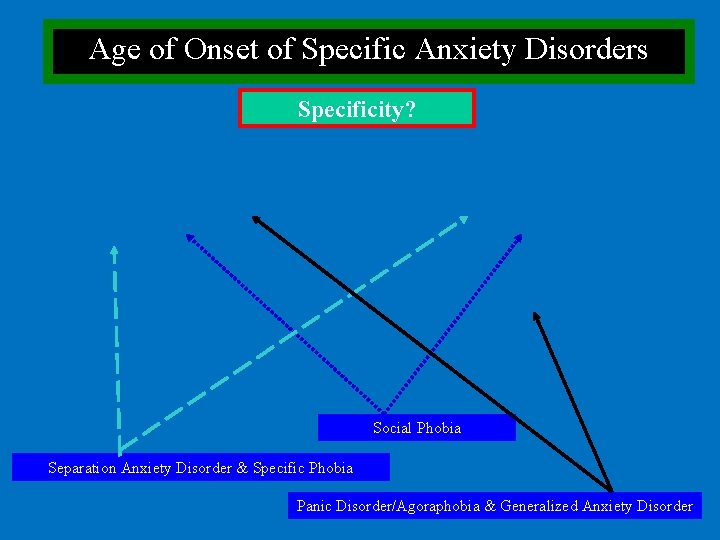 Age of Onset of Specific Anxiety Disorders Specificity? Social Phobia Separation Anxiety Disorder &
