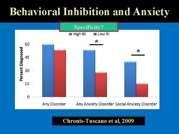 Behavioral Inhibition and Anxiety Specificity? * Chronis-Tuscano et al, 2009 * 