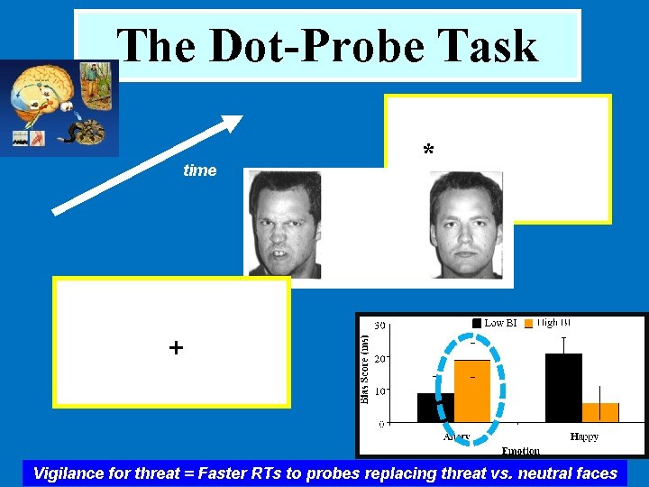 The Dot-Probe Task time * 14 ms + Vigilance for threat = Faster RTs