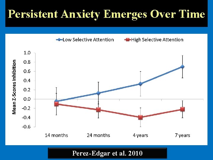Persistent Anxiety Emerges Over Time Perez-Edgar et al. 2010 