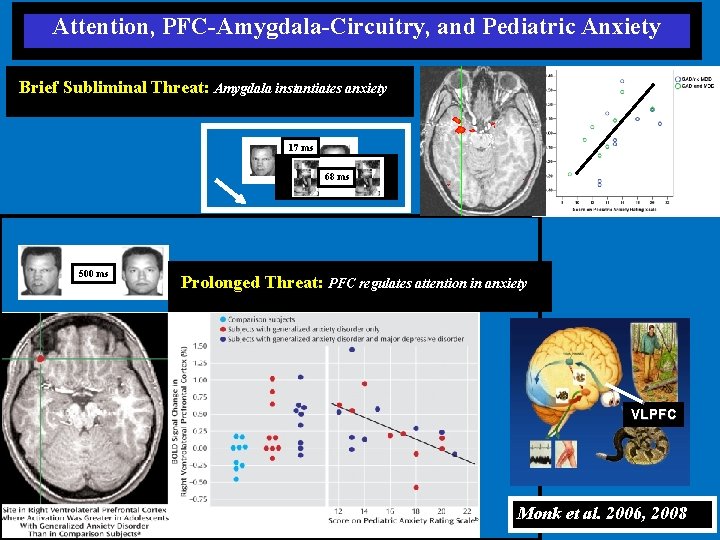 Attention, PFC-Amygdala-Circuitry, and Pediatric Anxiety Brief Subliminal Threat: Amygdala instantiates anxiety 17 ms 68