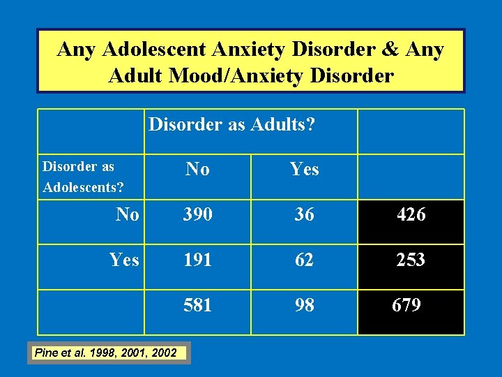 Any Adolescent Anxiety Disorder & Any Adult Mood/Anxiety Disorder as Adults? Disorder as Adolescents?