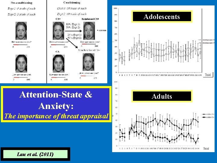 Adolescents Attention-State & Anxiety: The importance of threat appraisal Lau et al. (2011) Adults
