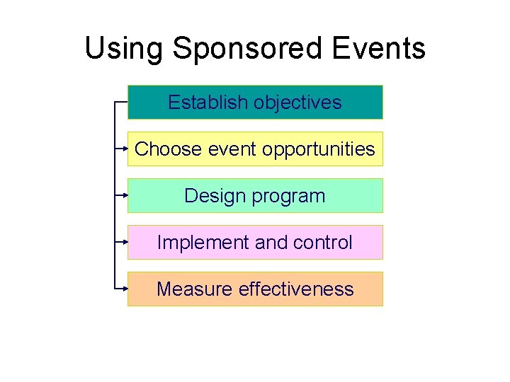 Using Sponsored Events Establish objectives Choose event opportunities Design program Implement and control Measure