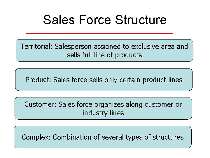 Sales Force Structure Territorial: Salesperson assigned to exclusive area and sells full line of