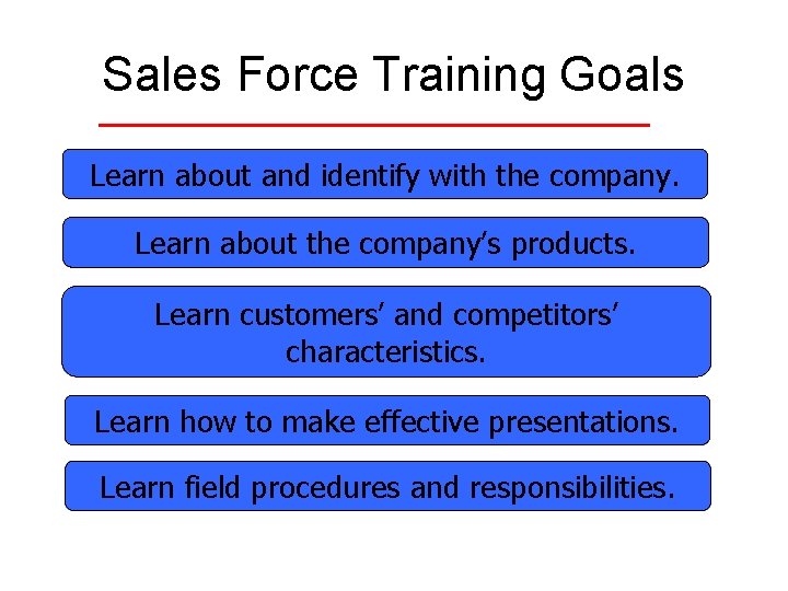Sales Force Training Goals Learn about and identify with the company. Learn about the