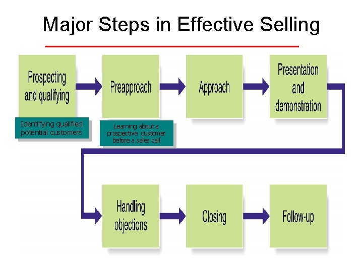 Major Steps in Effective Selling Identifying qualified potential customers Learning about a prospective customer