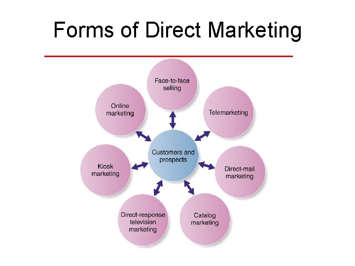 Forms of Direct Marketing 