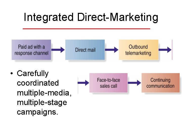 Integrated Direct-Marketing • Carefully coordinated multiple-media, multiple-stage campaigns. 