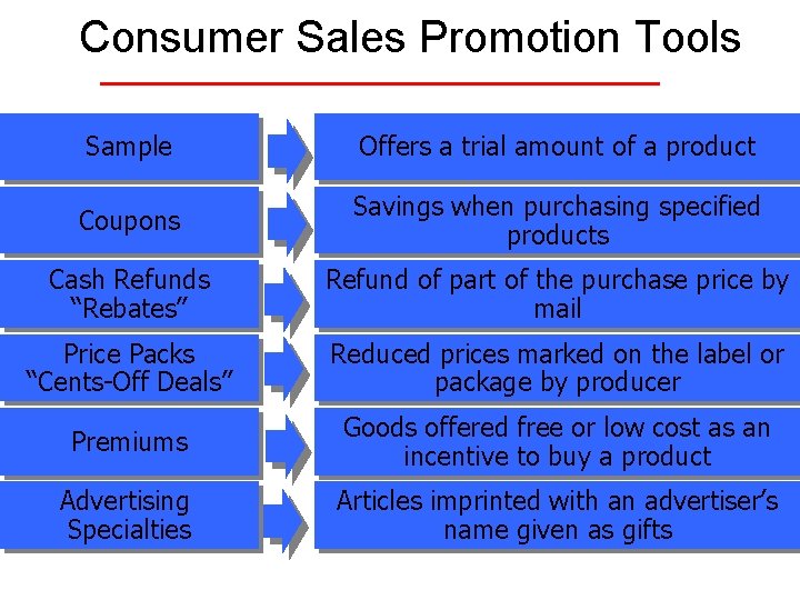 Consumer Sales Promotion Tools Sample Offers a trial amount of a product Coupons Savings