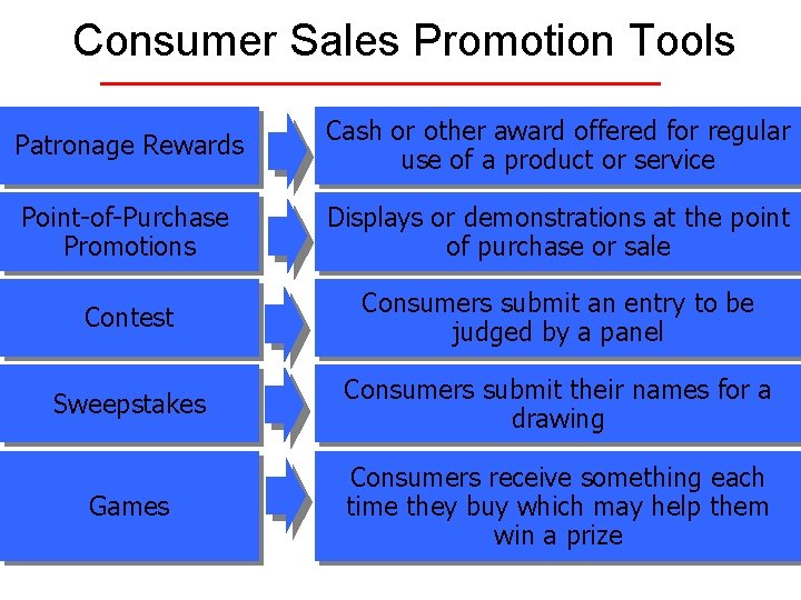 Consumer Sales Promotion Tools Patronage Rewards Cash or other award offered for regular use