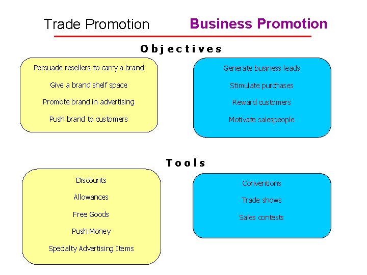 Trade Promotion Business Promotion Objectives Persuade resellers to carry a brand Generate business leads
