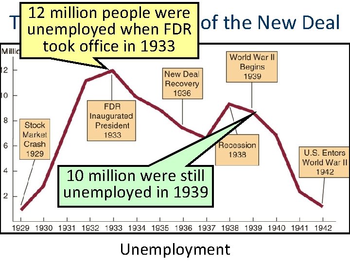 12 million people were The Economicwhen Impact unemployed FDR of the New Deal took