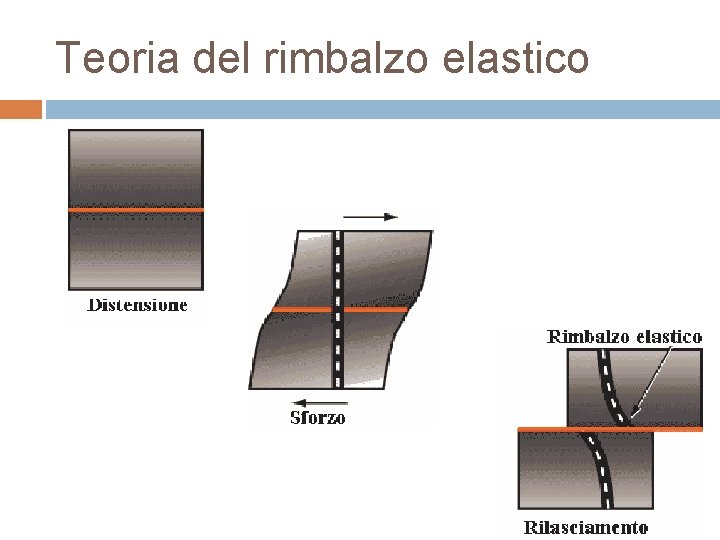 Teoria del rimbalzo elastico 