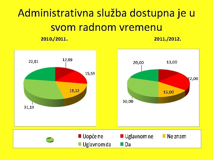 Administrativna služba dostupna je u svom radnom vremenu 2010. /2011. /2012. 