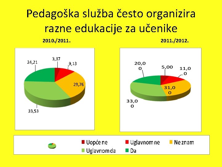 Pedagoška služba često organizira razne edukacije za učenike 2010. /2011. /2012. 