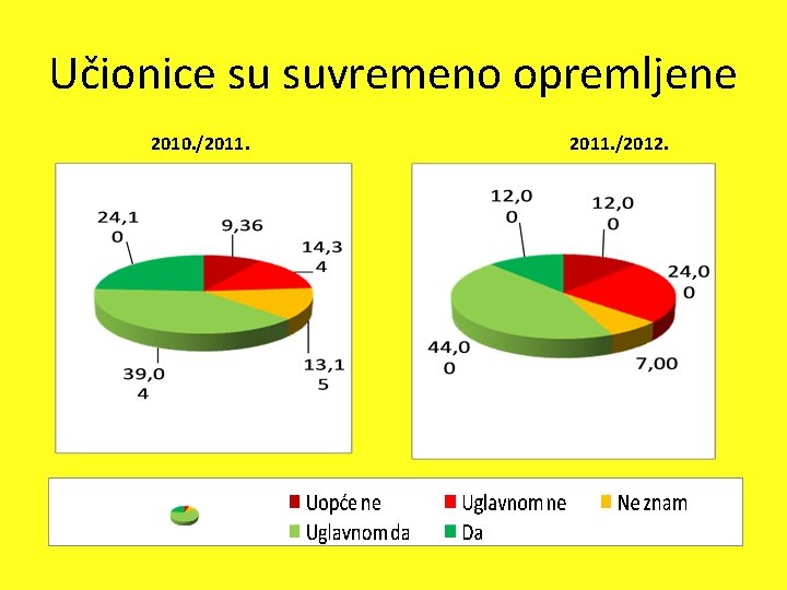 Učionice su suvremeno opremljene 2010. /2011. /2012. 