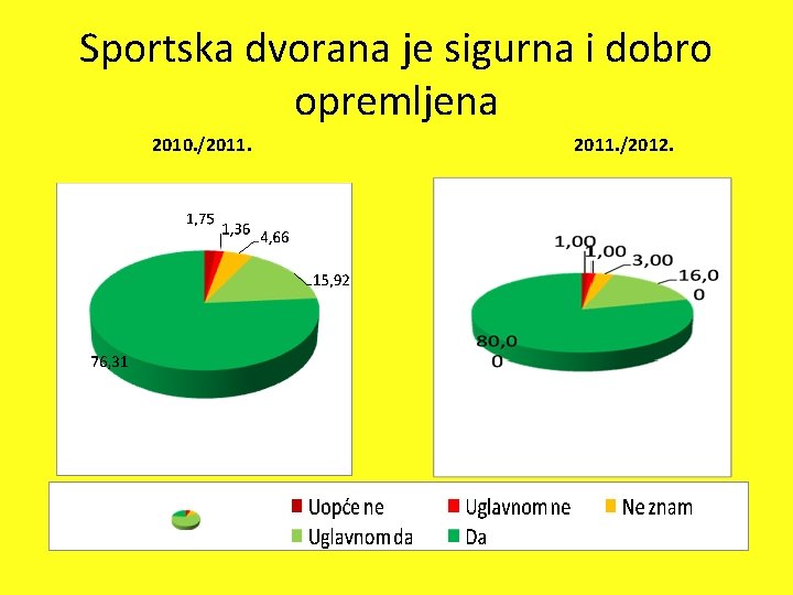 Sportska dvorana je sigurna i dobro opremljena 2010. /2011. /2012. 