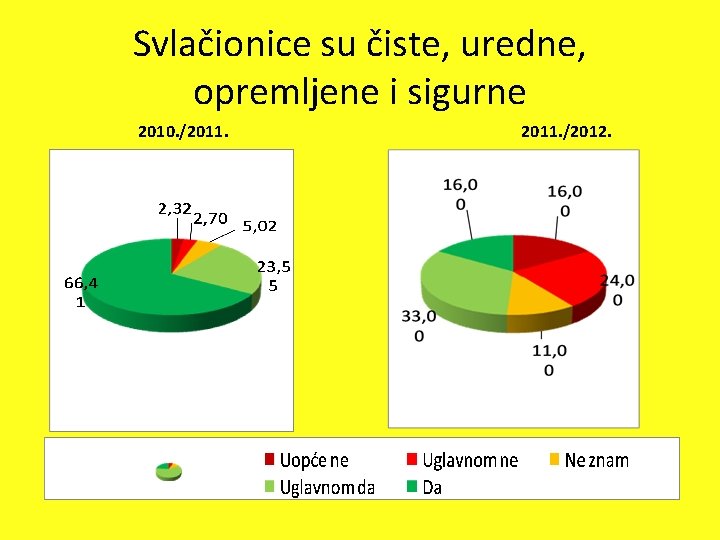 Svlačionice su čiste, uredne, opremljene i sigurne 2010. /2011. /2012. 