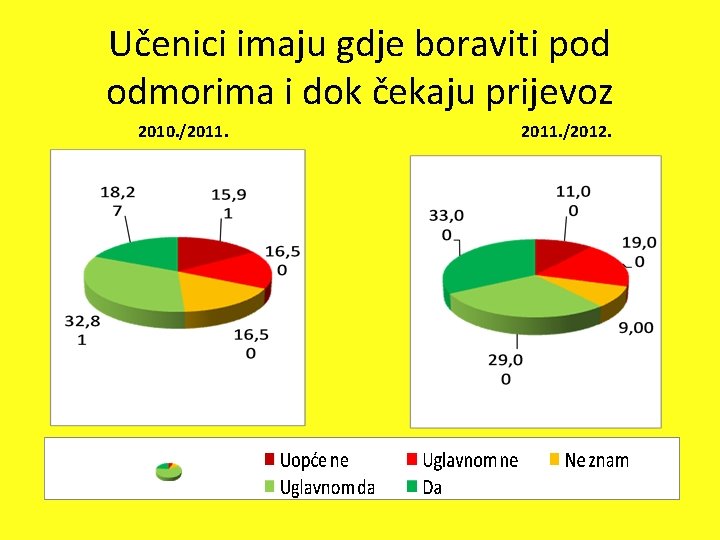 Učenici imaju gdje boraviti pod odmorima i dok čekaju prijevoz 2010. /2011. /2012. 