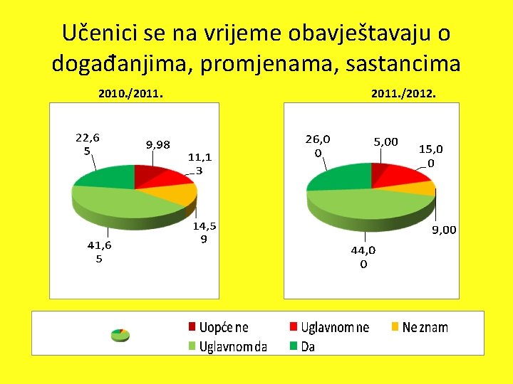 Učenici se na vrijeme obavještavaju o događanjima, promjenama, sastancima 2010. /2011. /2012. 