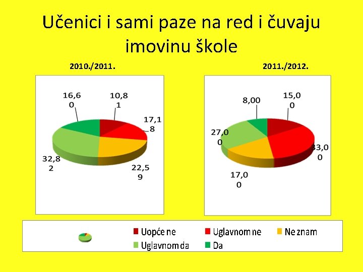 Učenici i sami paze na red i čuvaju imovinu škole 2010. /2011. /2012. 