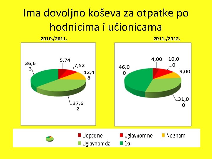 Ima dovoljno koševa za otpatke po hodnicima i učionicama 2010. /2011. /2012. 