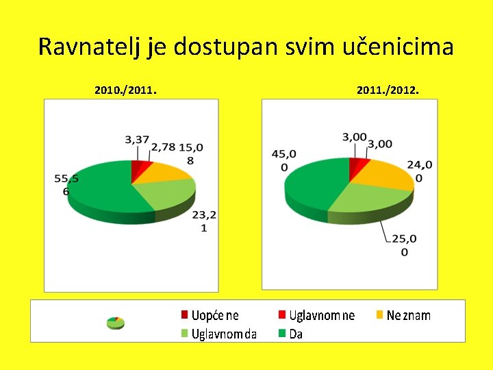 Ravnatelj je dostupan svim učenicima 2010. /2011. /2012. 