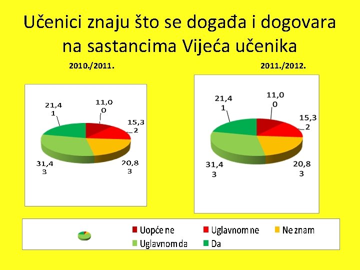 Učenici znaju što se događa i dogovara na sastancima Vijeća učenika 2010. /2011. /2012.