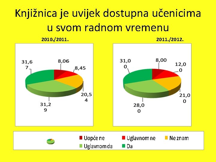 Knjižnica je uvijek dostupna učenicima u svom radnom vremenu 2010. /2011. /2012. 