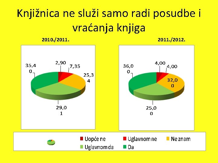 Knjižnica ne služi samo radi posudbe i vraćanja knjiga 2010. /2011. /2012. 