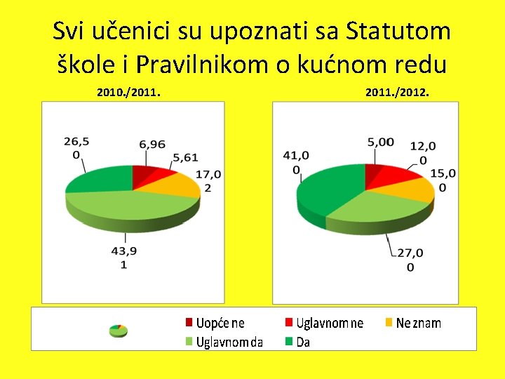 Svi učenici su upoznati sa Statutom škole i Pravilnikom o kućnom redu 2010. /2011.