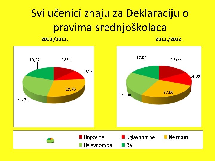 Svi učenici znaju za Deklaraciju o pravima srednjoškolaca 2010. /2011. /2012. 