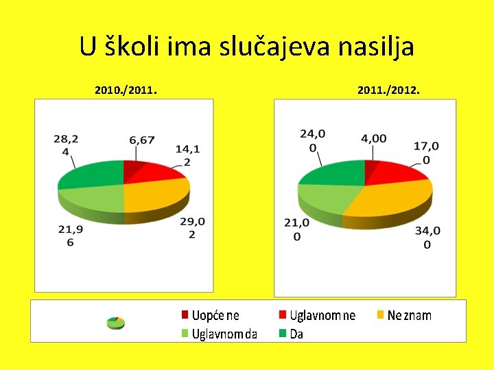 U školi ima slučajeva nasilja 2010. /2011. /2012. 