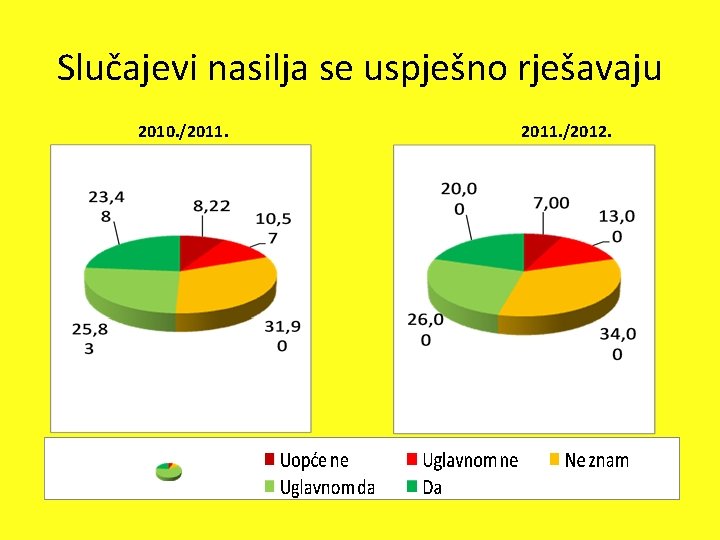 Slučajevi nasilja se uspješno rješavaju 2010. /2011. /2012. 