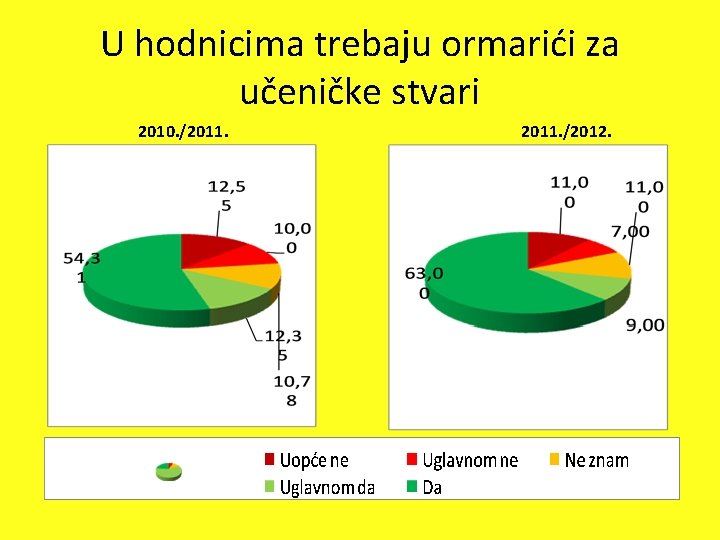 U hodnicima trebaju ormarići za učeničke stvari 2010. /2011. /2012. 