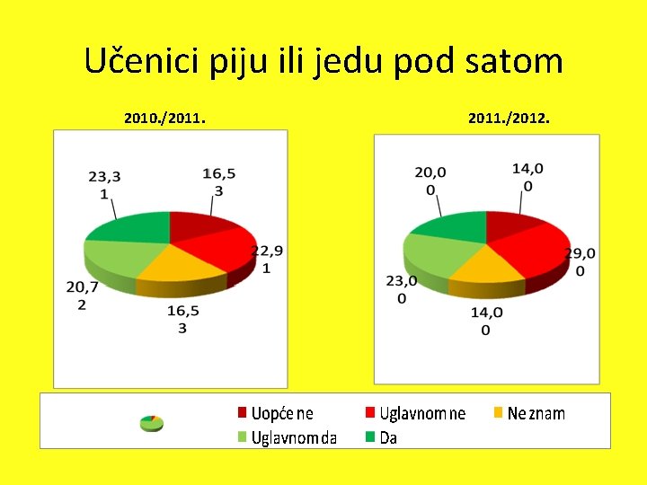 Učenici piju ili jedu pod satom 2010. /2011. /2012. 