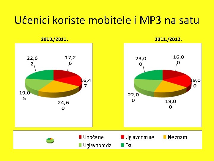 Učenici koriste mobitele i MP 3 na satu 2010. /2011. /2012. 