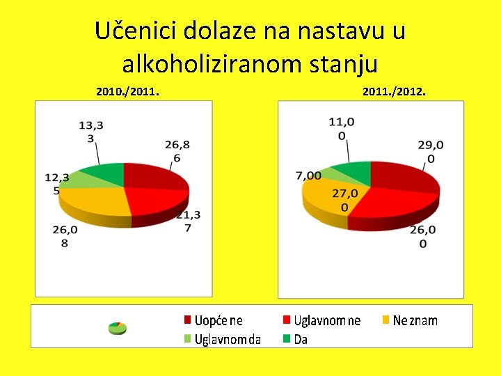 Učenici dolaze na nastavu u alkoholiziranom stanju 2010. /2011. /2012. 