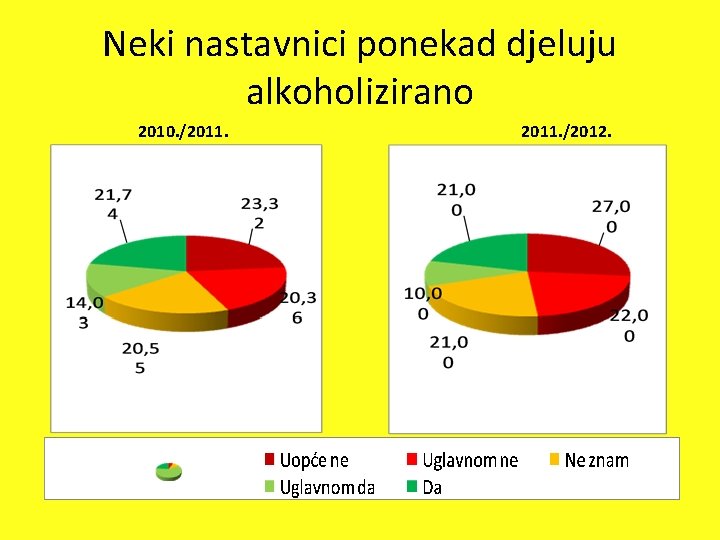 Neki nastavnici ponekad djeluju alkoholizirano 2010. /2011. /2012. 