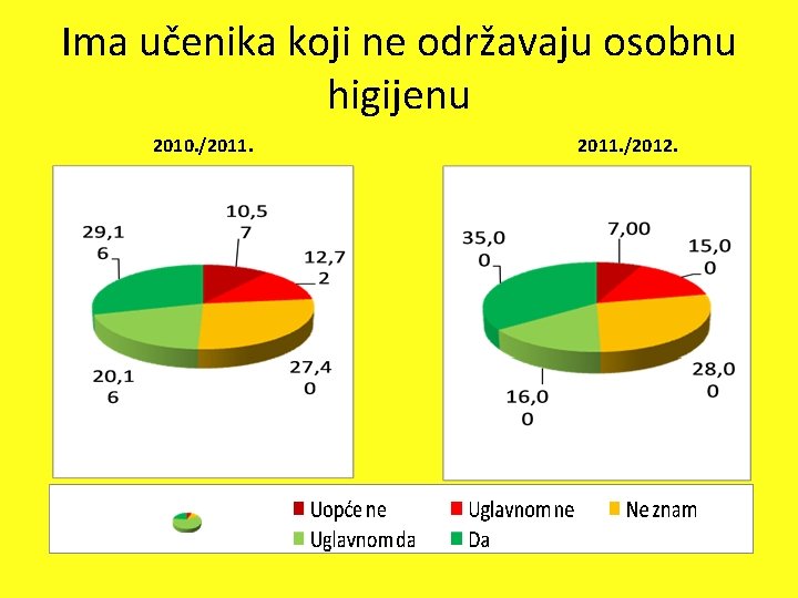 Ima učenika koji ne održavaju osobnu higijenu 2010. /2011. /2012. 