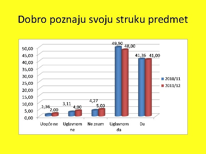 Dobro poznaju svoju struku predmet 