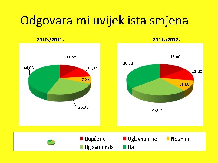 Odgovara mi uvijek ista smjena 2010. /2011. /2012. 