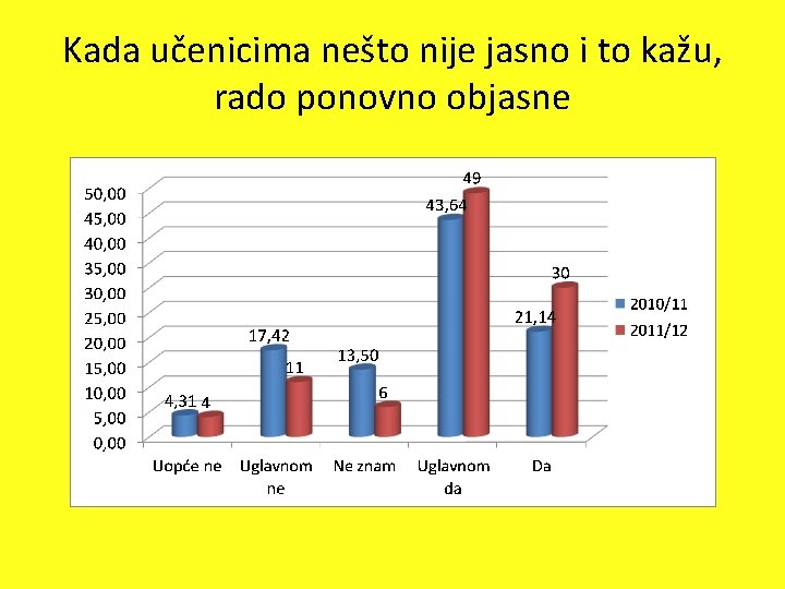 Kada učenicima nešto nije jasno i to kažu, rado ponovno objasne 